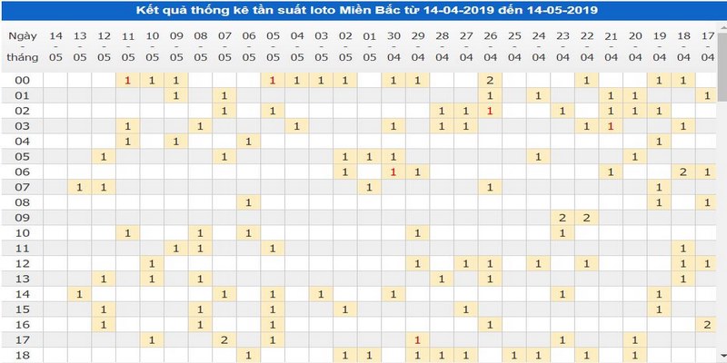 Chọn lô khung đúng là yếu tố quan trọng trước khi vào tiền